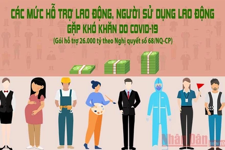 Các mức hỗ trợ trong gói 26.000 tỷ đồng theo Nghị quyết 68