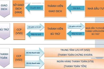 Tổ chức thị trường và phương thức tham gia giao dịch, bù trừ thanh toán hợp đồng tương lai TPCP.