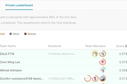 Thành tích của đội thi Zalo trên Leaderboard của Kaggle. (Ảnh: Kaggle).