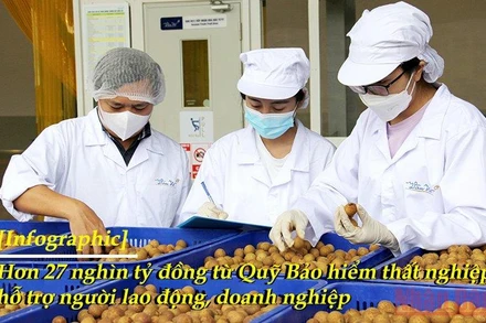 [Infographic] Hơn 27 nghìn tỷ đồng từ Quỹ Bảo hiểm thất nghiệp hỗ trợ người lao động, doanh nghiệp
