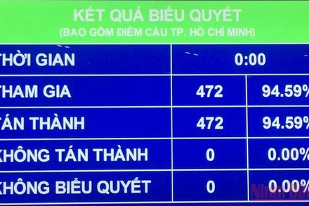 472/472 đại biểu Quốc hội tham gia biểu quyết tán thành thông qua Nghị quyết về Kế hoạch phát triển kinh tế - xã hội năm 2022.