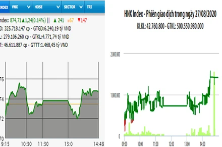 Diễn biến VN-Index và HNX-Index, phiên giao dịch ngày 27-8. 