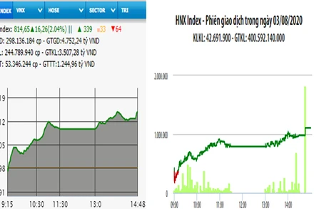 Diễn biến VN-Index và HNX-Index, phiên giao dịch ngày 3-8. 