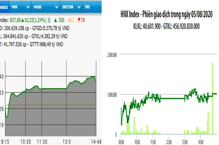 Diễn biến VN-Index và HNX-Index, phiên giao dịch ngày 5-8. 