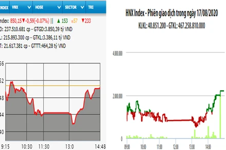 Diễn biến VN-Index và HNX-Index, phiên giao dịch ngày 17-8.