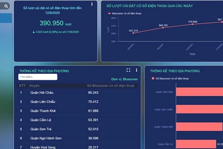 Tâm dịch Đà Nẵng đang dẫn đầu số lượt tải ứng dụng Bluezone.