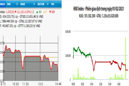 Diễn biến VN-Index và HNX-Index, phiên giao dịch ngày 1-2.