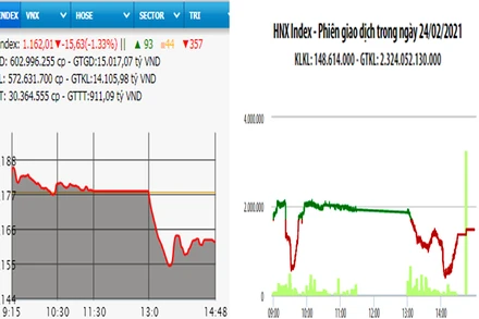 Diễn biến VN-Index và HNX-Index, phiên giao dịch ngày 24-2. 