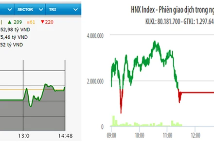 Diễn biến VN-Index và HNX-Index phiên giao dịch ngày 4-2.