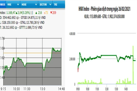 Diễn biến VN-Index và HNX-Index, phiên giao dịch ngày 26-2. 