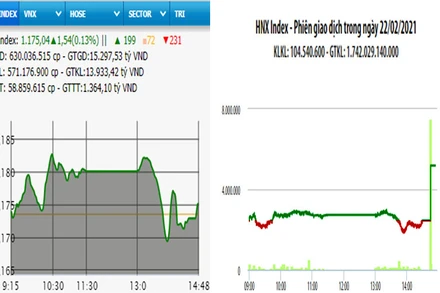 Diễn biến VN-Index và HNX-Index, phiên giao dịch ngày 22-2. 