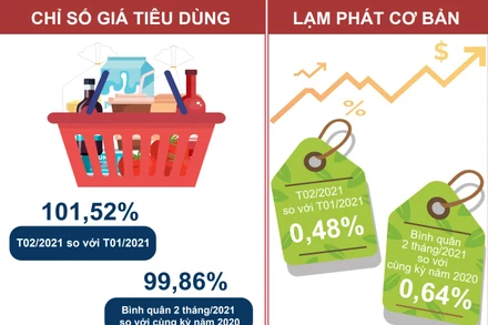 CPI tháng 2 tăng 1,52%