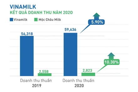 Vinamilk hoàn thành mục tiêu 2020, hỗ trợ GTN, MCM tăng trưởng ấn tượng