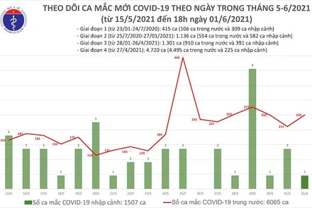 Biểu đồ theo dõi ca mắc mới Covid-19 theo ngày, tính đến 18 giờ ngày 1-6. (Ảnh: Bộ Y tế)