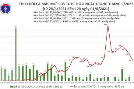 Biểu đồ các ca mắc Covid-19 theo ngày, tính đến 12 giờ ngày 1-6. (Ảnh: Bộ Y tế)
