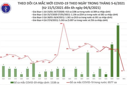 Biểu đồ số ca mắc Covid-29 theo ngày trong tháng 5 và tháng 6-2021, tính đến 6 giờ ngày 4-6. (Ảnh: Bộ Y tế)