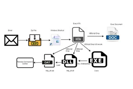 Phương thức tấn công lây nhiễm của mã độc PlugX.