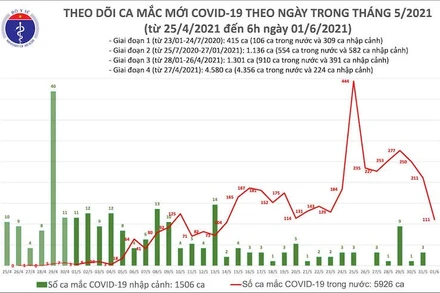 Biểu đồ theo dõi số ca mắc mới Covid-19 theo ngày, tính đến 6 giờ ngày 1-6. (Ảnh: Bộ Y tế)