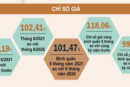 Giá tiêu dùng 6 tháng tăng thấp nhất kể từ năm 2016