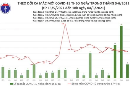 Biểu đồ số ca mắc mới Covid-19 theo ngày trong tháng 5 và tháng 6-2021, tính đến 18 giờ ngày 4-6. (Ảnh: Bộ Y tế)
