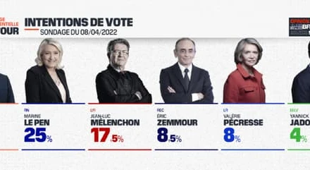 Kết quả thăm dò ý định bầu do Viện Elabe công bố ngày 8/4. (Ảnh: BFMTV)