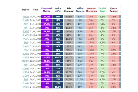 Kết quả thăm dò ý định bỏ phiếu mới nhất cho thấy ông Emmanuel và bà Marine Le Pen sẽ lọt vào vòng 2 của cuộc bầu cử Tổng thống Pháp 2022. (Ảnh: BFMTV)
