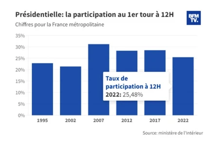 Tỷ lệ đi bỏ phiếu tính tới 12 giờ địa phương. (Ảnh: BFMTV)