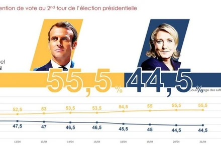 Kết quả thăm dò ý định bầu do Hãng Ifop công bố ngày 21/4 cho thấy, ông Emmanuel Macron tiếp tục nới rộng khoảng cách với bà Marine Le Pen. 