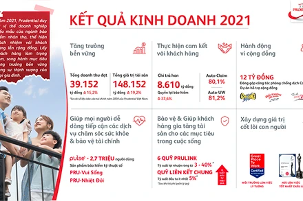 Prudential Việt Nam duy trì vị thế doanh nghiệp kiểu mẫu của ngành bảo hiểm nhân thọ
