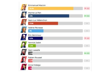 Kết quả thăm dò ý định bỏ phiếu do Viện Nghiên cứu công luận Pháp (IFOP) công bố ngày 7/4.