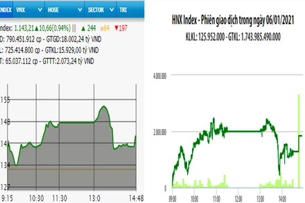 Diễn biến VN-Index và HNX-Index, phiên giao dịch ngày 6-1. 