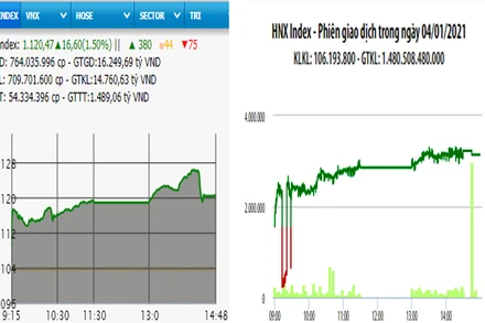 Diễn biến VN-Index và HNX-Index, phiên giao dịch ngày 4-1. 