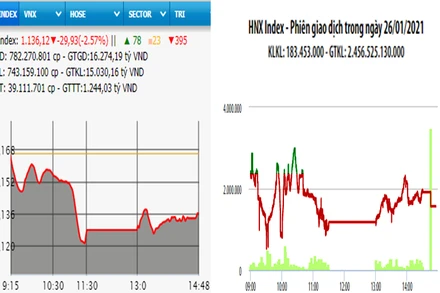Diễn biến VN-Index và HNX-Index, phiên giao dịch ngày 26-1. 