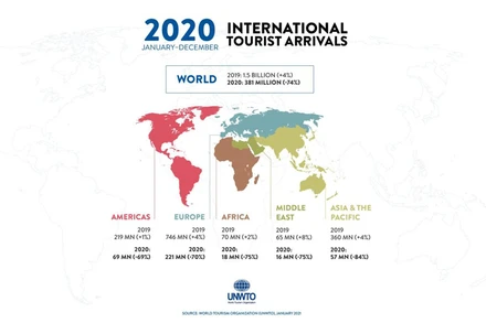 Biểu đồ về thiệt hại lượng khách du lịch toàn cầu (Info: UNWTO)