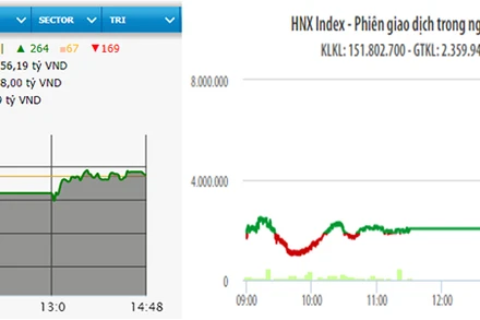 Diễn biến VN-Index và HNX-Index phiên giao dịch ngày 5-3.