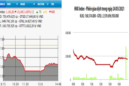 Diễn biến VN-Index và HNX-Index, phiên giao dịch ngày 24-3.
