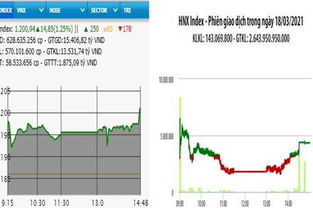 Diễn biến VN-Index và HNX-Index, phiên giao dịch ngày 18-3. 