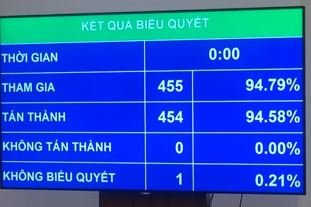 Kết quả biểu quyết thông qua Luật Phòng, chống ma túy (sửa đổi)