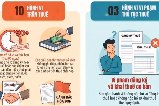 [Infographic] 10 hành vi trốn thuế và 3 hành vi vi phạm thủ tục thuế