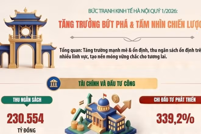 [Infographic] Bức tranh kinh tế Hà Nội quý 1/2026: Tăng trưởng bứt phá & tầm nhìn chiến lược