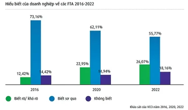 Cải cách thể chế, thực thi hiệu quả các FTA 