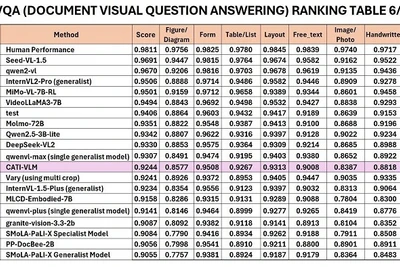Bảng xếp hạng của RRC trong hạng mục DocVQA 6/2025.