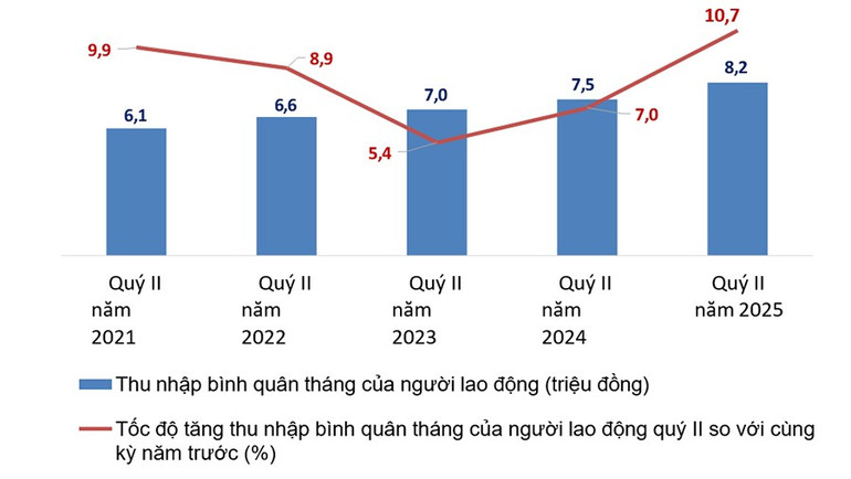 Thu nhập và tốc độ tăng/giảm bình quân tháng của lao động quý II/2025 so với cùng kỳ năm trước, giai đoạn 2021-2025. (Ảnh: NSO) muc-thu-nhap-binh-quan-6-thang-2025.jpg