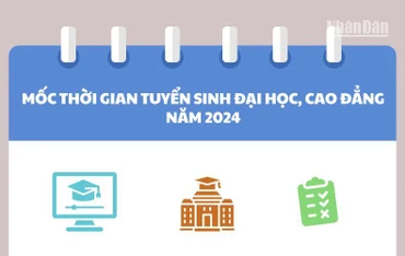 Mốc thời gian tuyển sinh đại học, cao đẳng năm 2024 thí sinh cần nhớ 