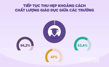 [Infographic] Tiếp tục thu hẹp khoảng cách chất lượng giáo dục giữa các trường