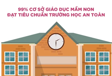 [Infographic] 99% cơ sở giáo dục mầm non đạt tiêu chuẩn trường học an toàn
