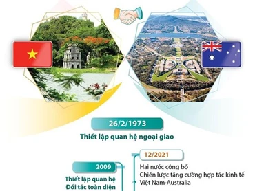 50 năm quan hệ Đối tác Chiến lược Việt Nam và Australia