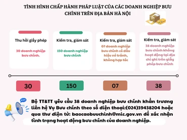 Bộ Thông tin và Truyền thông thu hồi giấy phép của 30 doanh nghiệp bưu chính ở Hà Nội