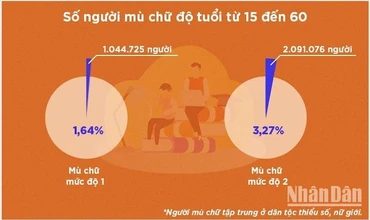 [Infographic] Huy động được hơn 32 nghìn người đi học xóa mù chữ