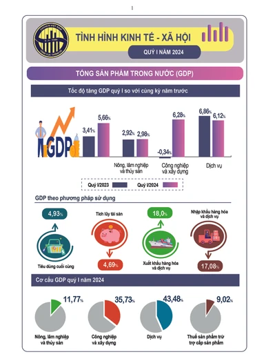 Tổng sản phẩm trong nước (GDP) quý I/2024 ước tính tăng 5,66% so với cùng kỳ năm trước. Nguồn: Tổng cục Thống kê